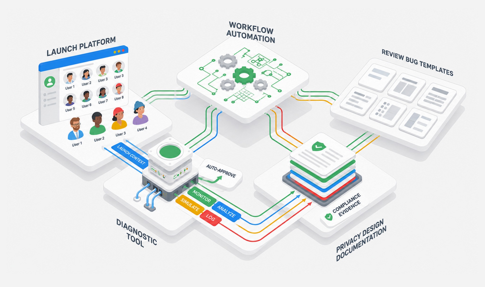 Governance ecosystem map showing connected launch platform, diagnostic tool, workflow automation, review bug templates, and privacy design documentation